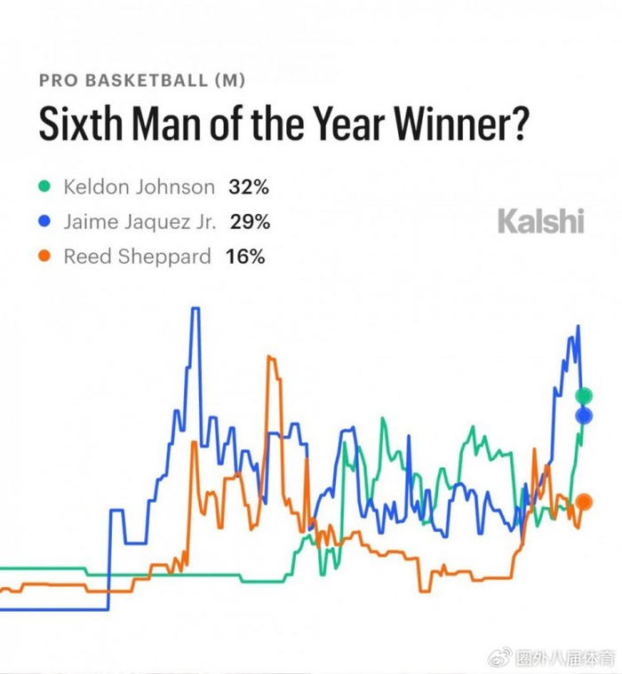凯尔登·约翰逊领跑最佳第六人争夺 谢波德火箭