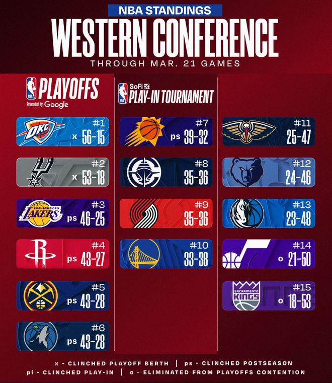 快船逆转独行侠重返第八 湖人九连胜锁定西部前