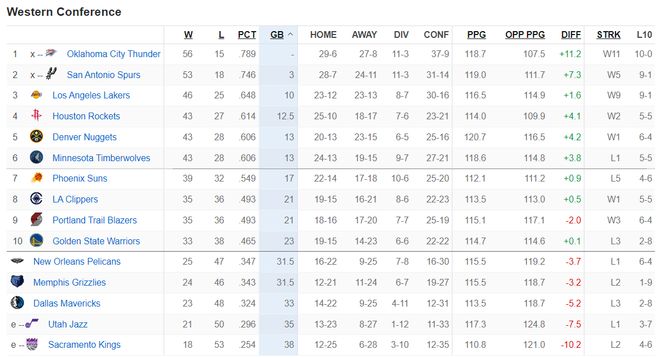 快船逆转独行侠重返第八 湖人九连胜锁定西部前