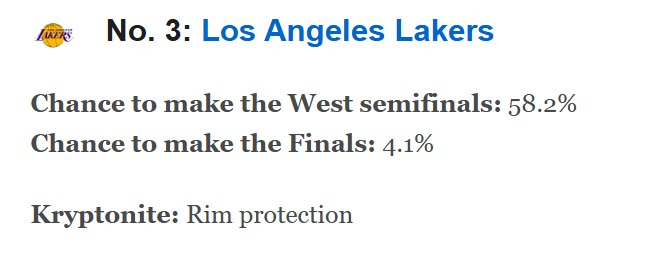 湖人季后赛前景预测：第二轮概率超五成 面临森